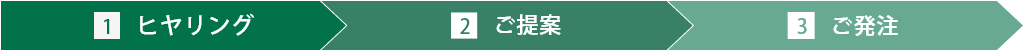 1ヒヤリング 2ご提案 3ご発注