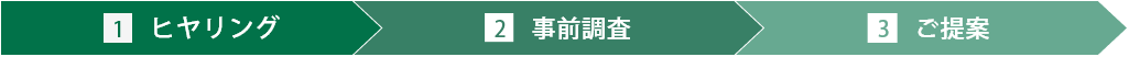 1ヒヤリング 2ご提案 3ご発注